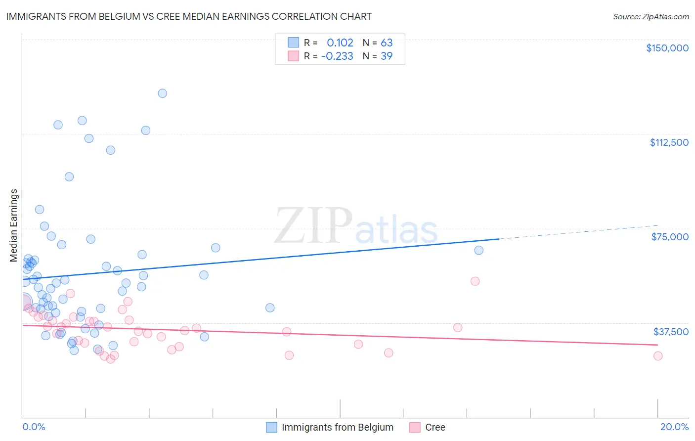 Immigrants from Belgium vs Cree Median Earnings