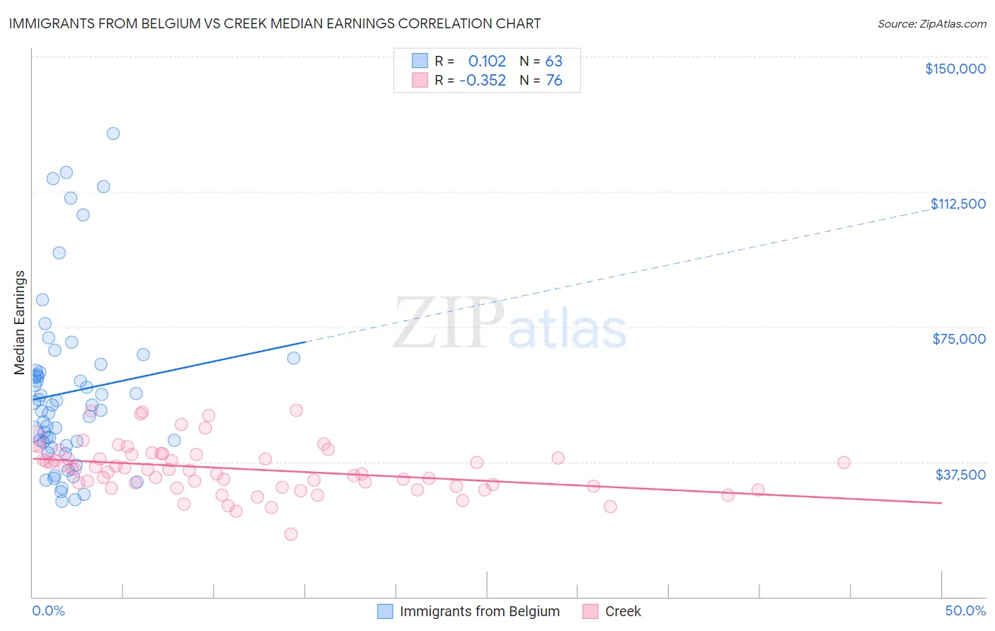 Immigrants from Belgium vs Creek Median Earnings