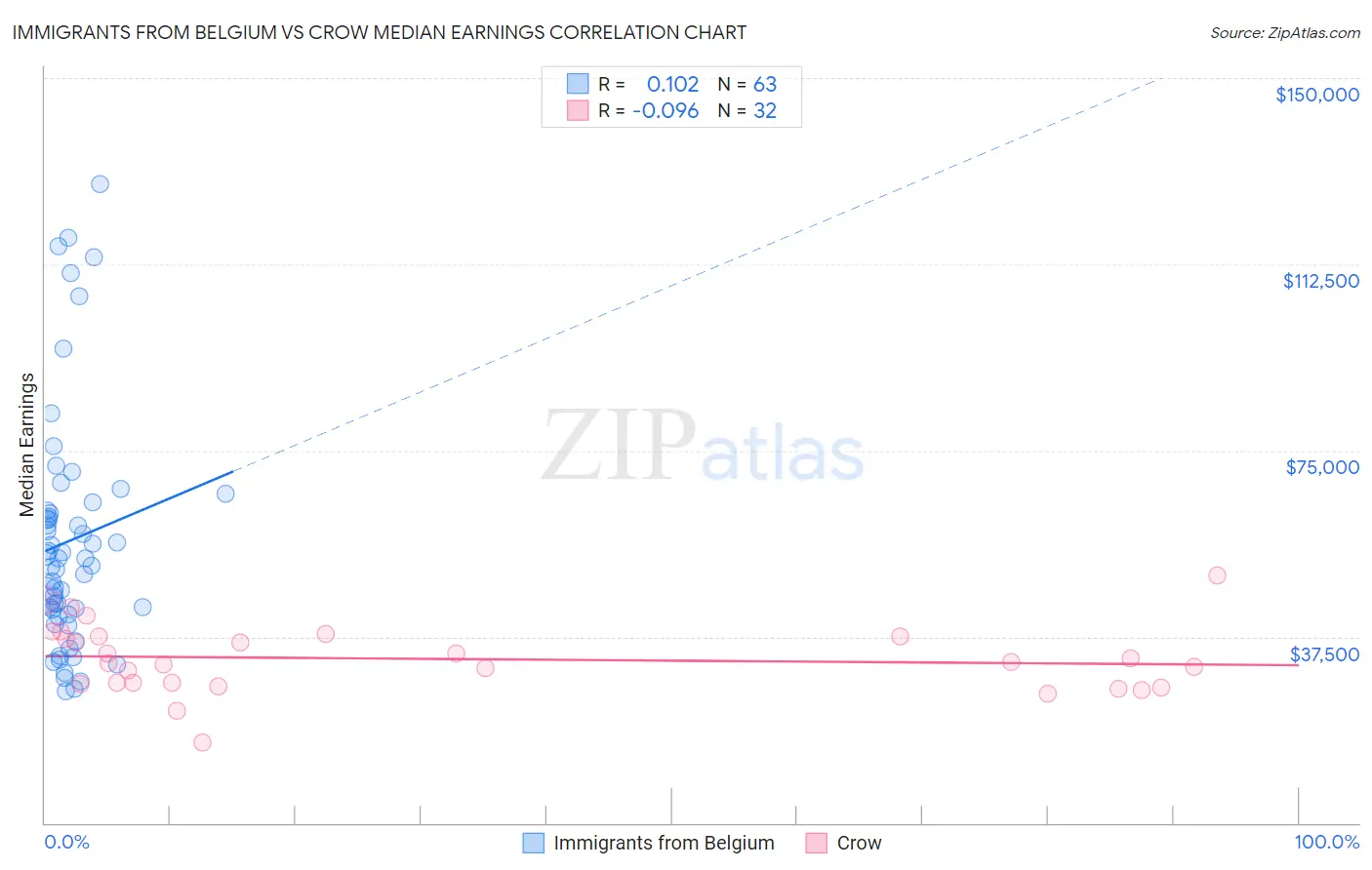 Immigrants from Belgium vs Crow Median Earnings