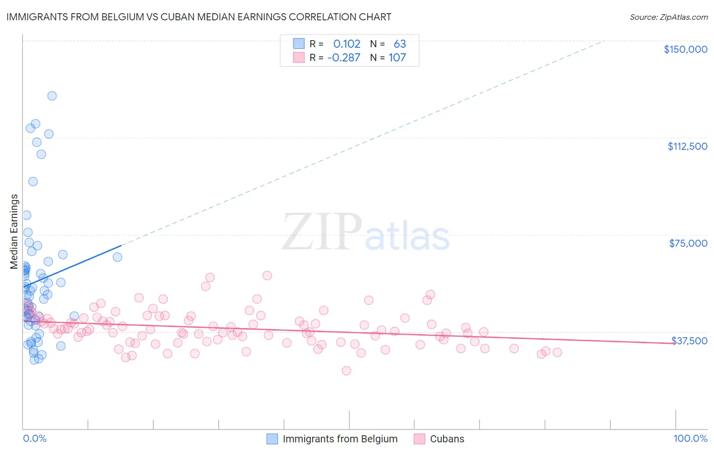 Immigrants from Belgium vs Cuban Median Earnings