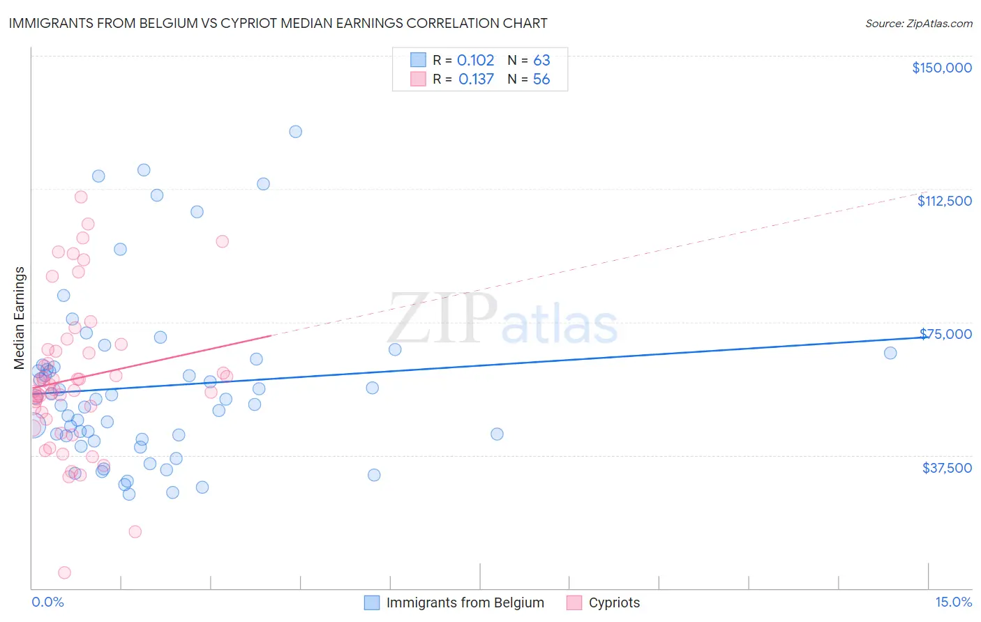 Immigrants from Belgium vs Cypriot Median Earnings