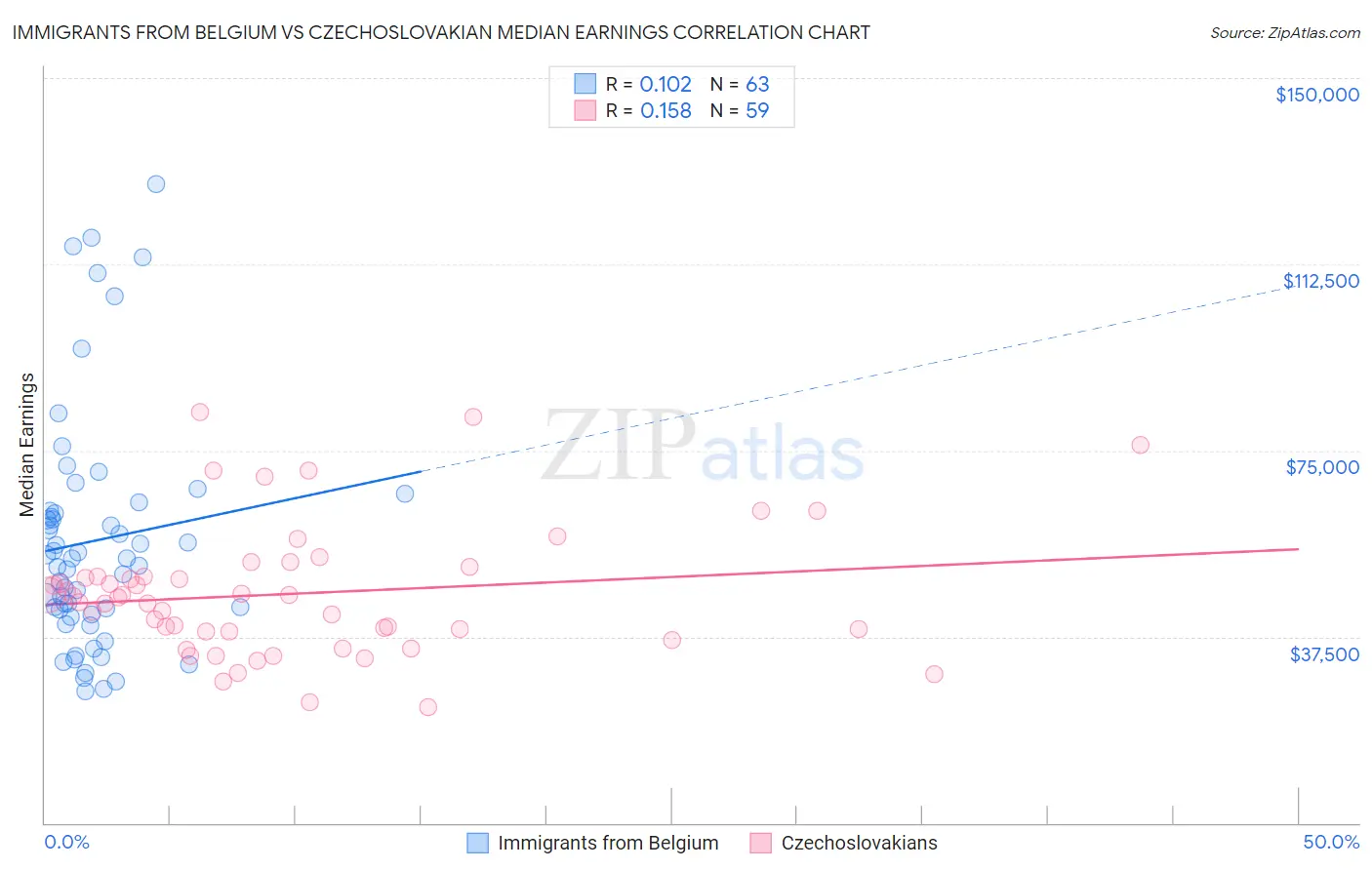 Immigrants from Belgium vs Czechoslovakian Median Earnings