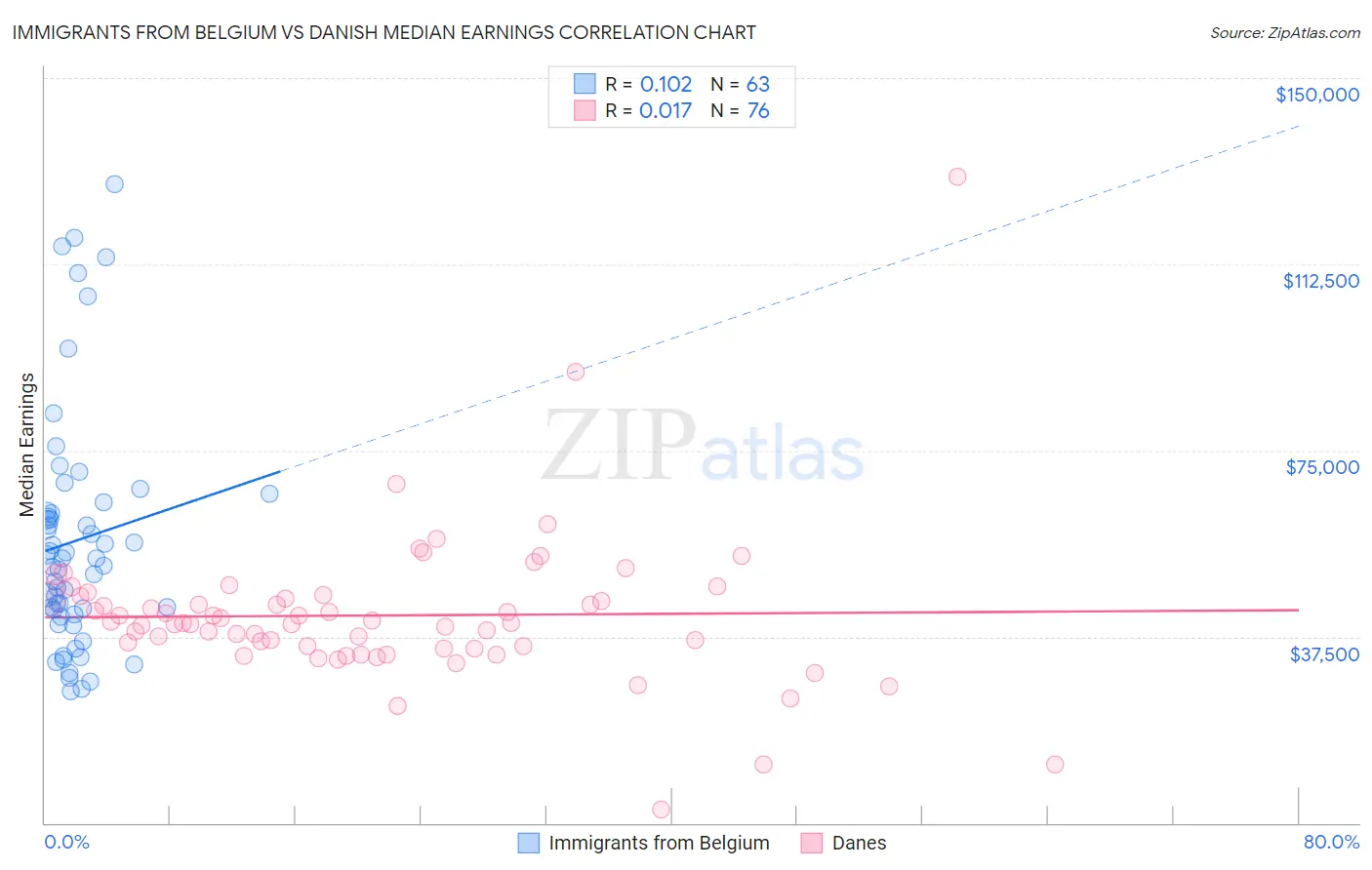 Immigrants from Belgium vs Danish Median Earnings