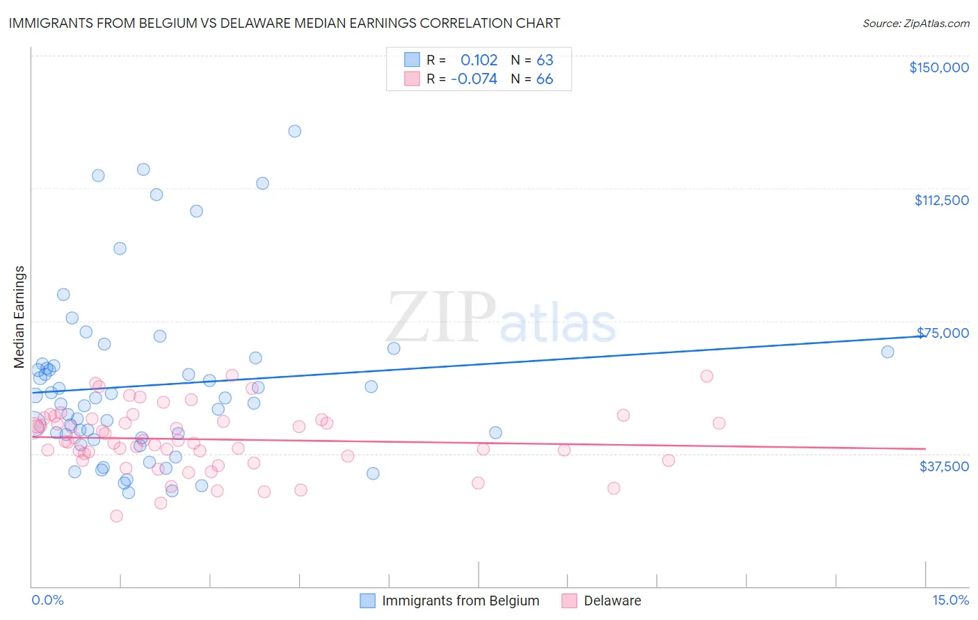 Immigrants from Belgium vs Delaware Median Earnings