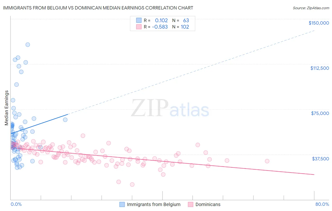 Immigrants from Belgium vs Dominican Median Earnings