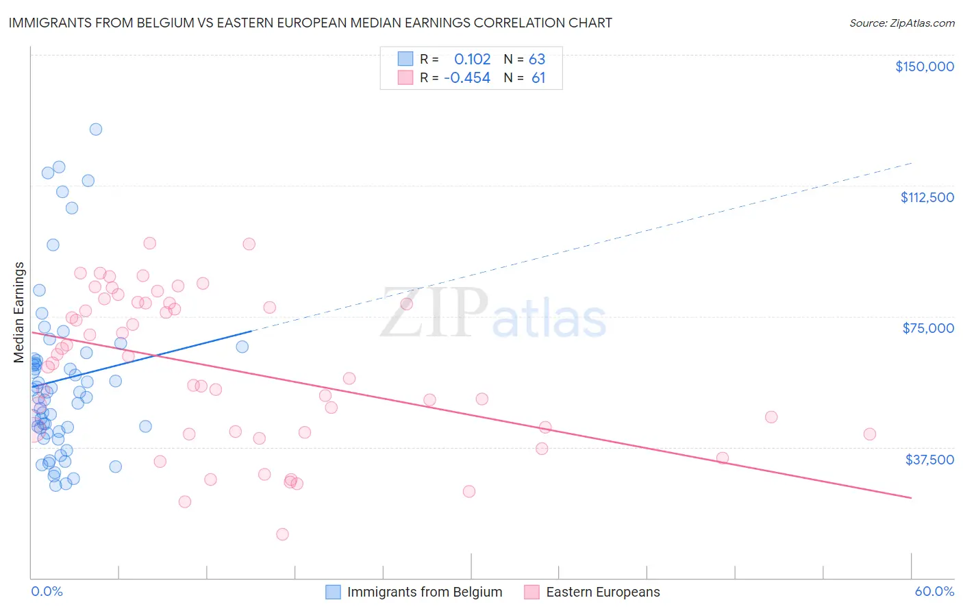 Immigrants from Belgium vs Eastern European Median Earnings
