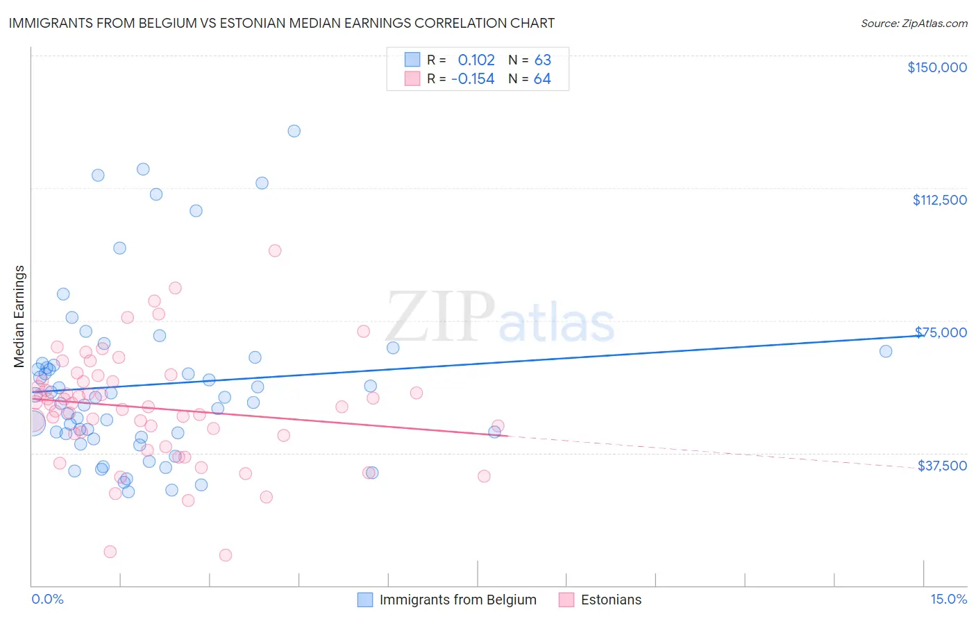Immigrants from Belgium vs Estonian Median Earnings