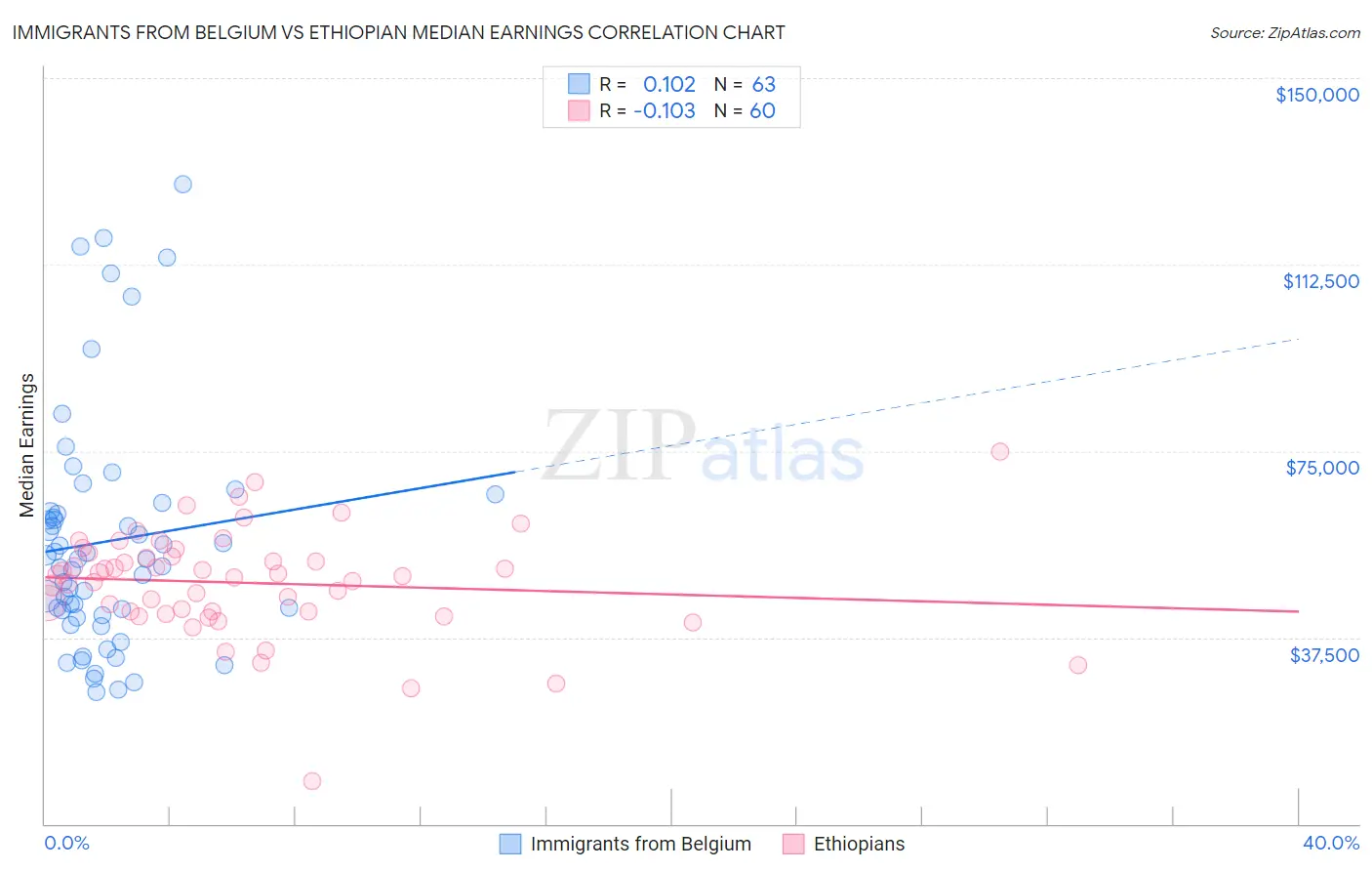 Immigrants from Belgium vs Ethiopian Median Earnings