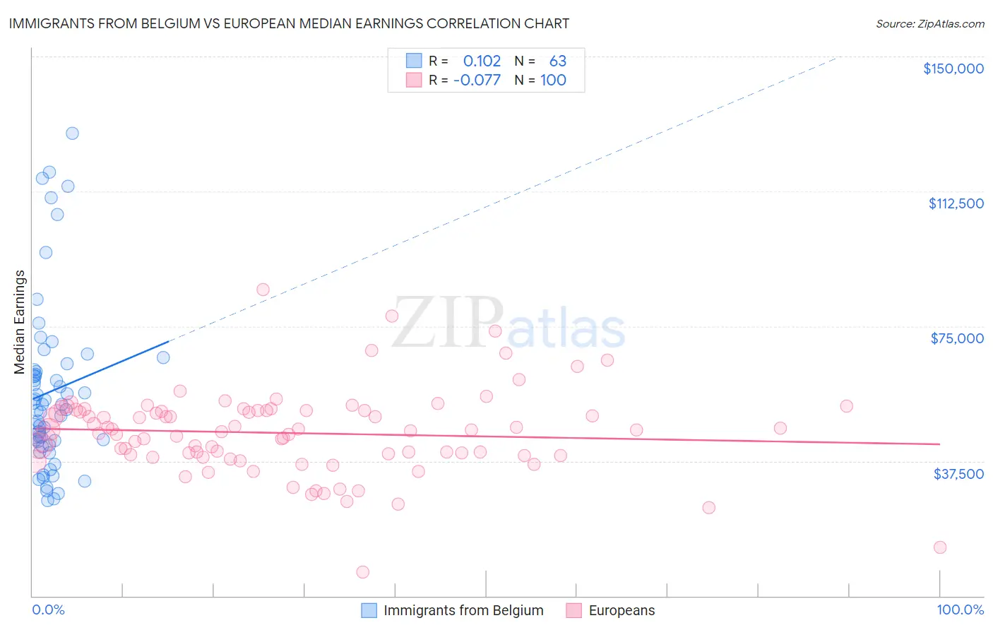 Immigrants from Belgium vs European Median Earnings