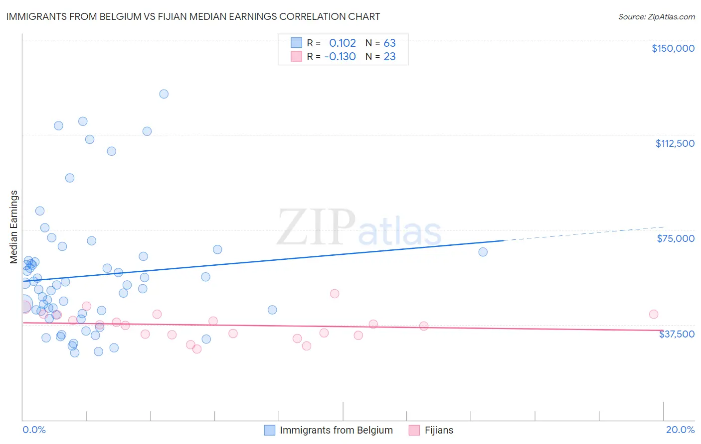 Immigrants from Belgium vs Fijian Median Earnings