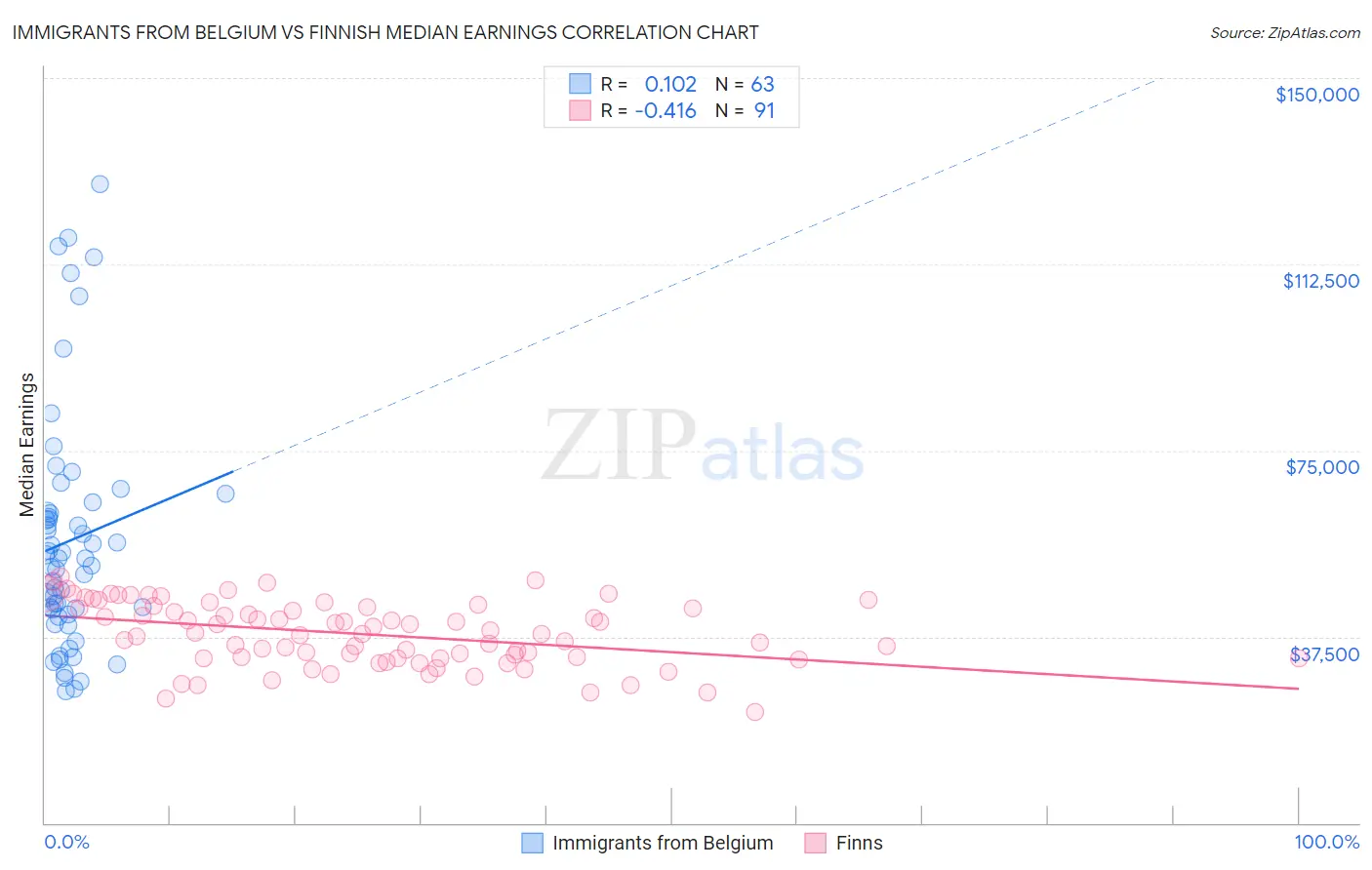 Immigrants from Belgium vs Finnish Median Earnings