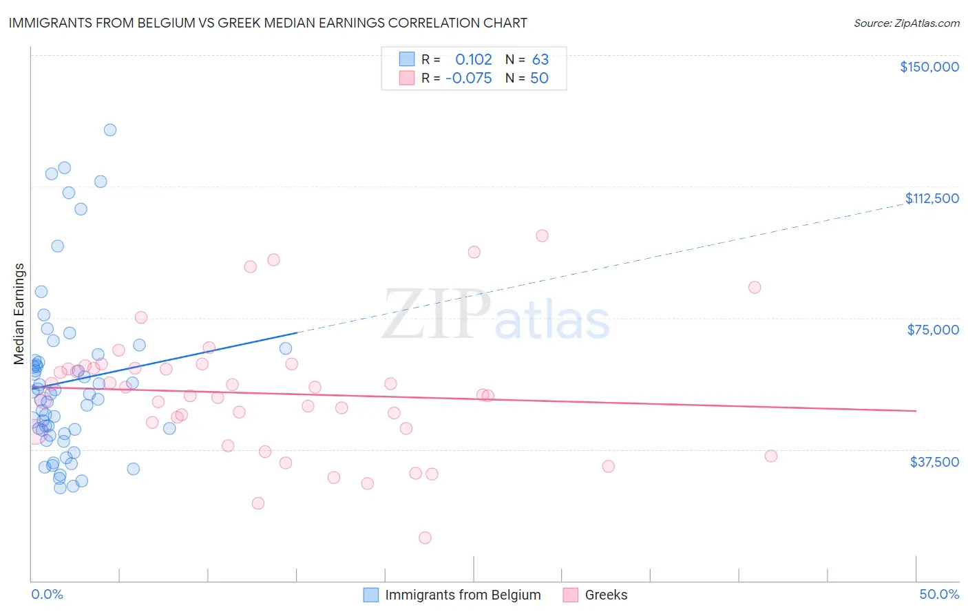 Immigrants from Belgium vs Greek Median Earnings