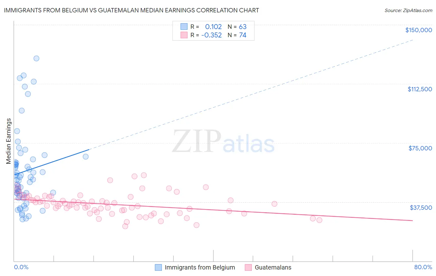 Immigrants from Belgium vs Guatemalan Median Earnings