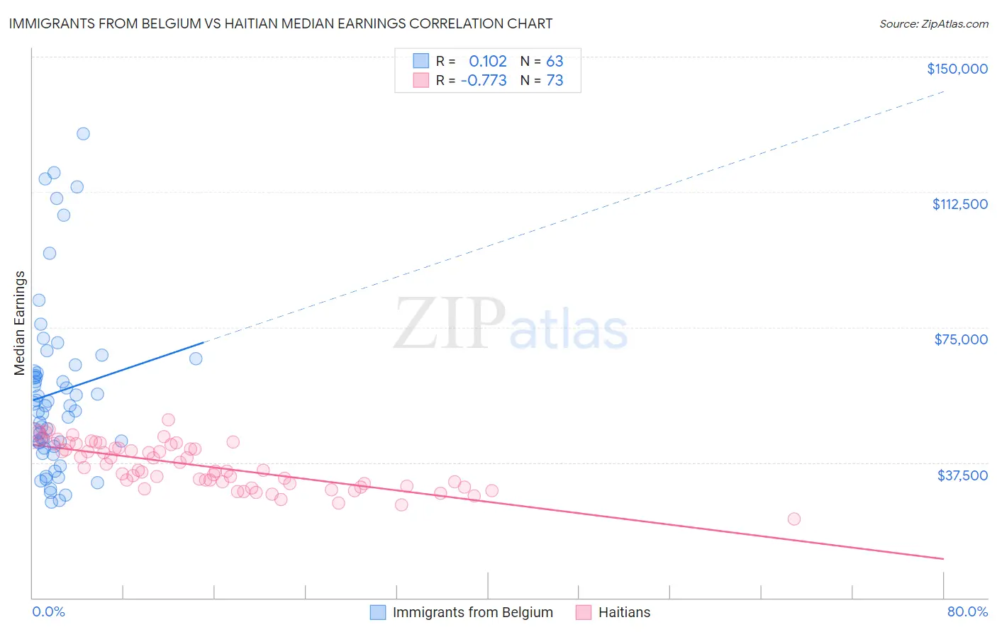 Immigrants from Belgium vs Haitian Median Earnings