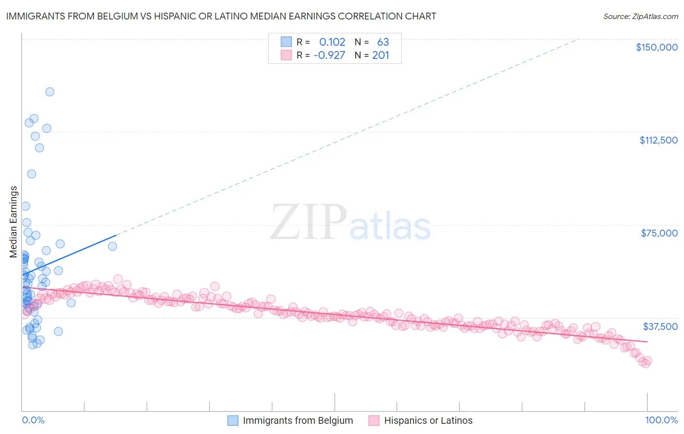 Immigrants from Belgium vs Hispanic or Latino Median Earnings