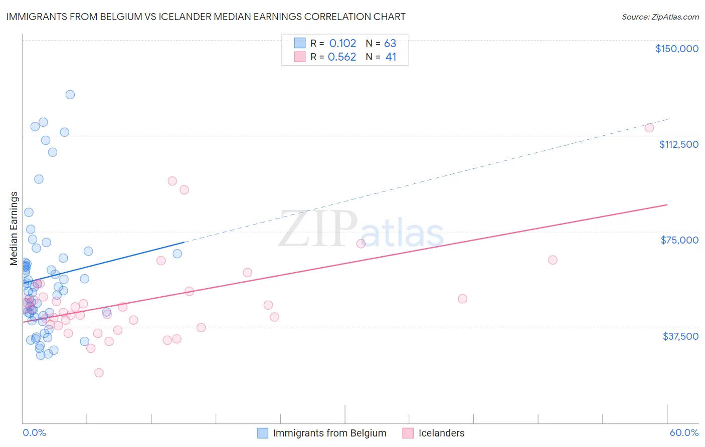 Immigrants from Belgium vs Icelander Median Earnings