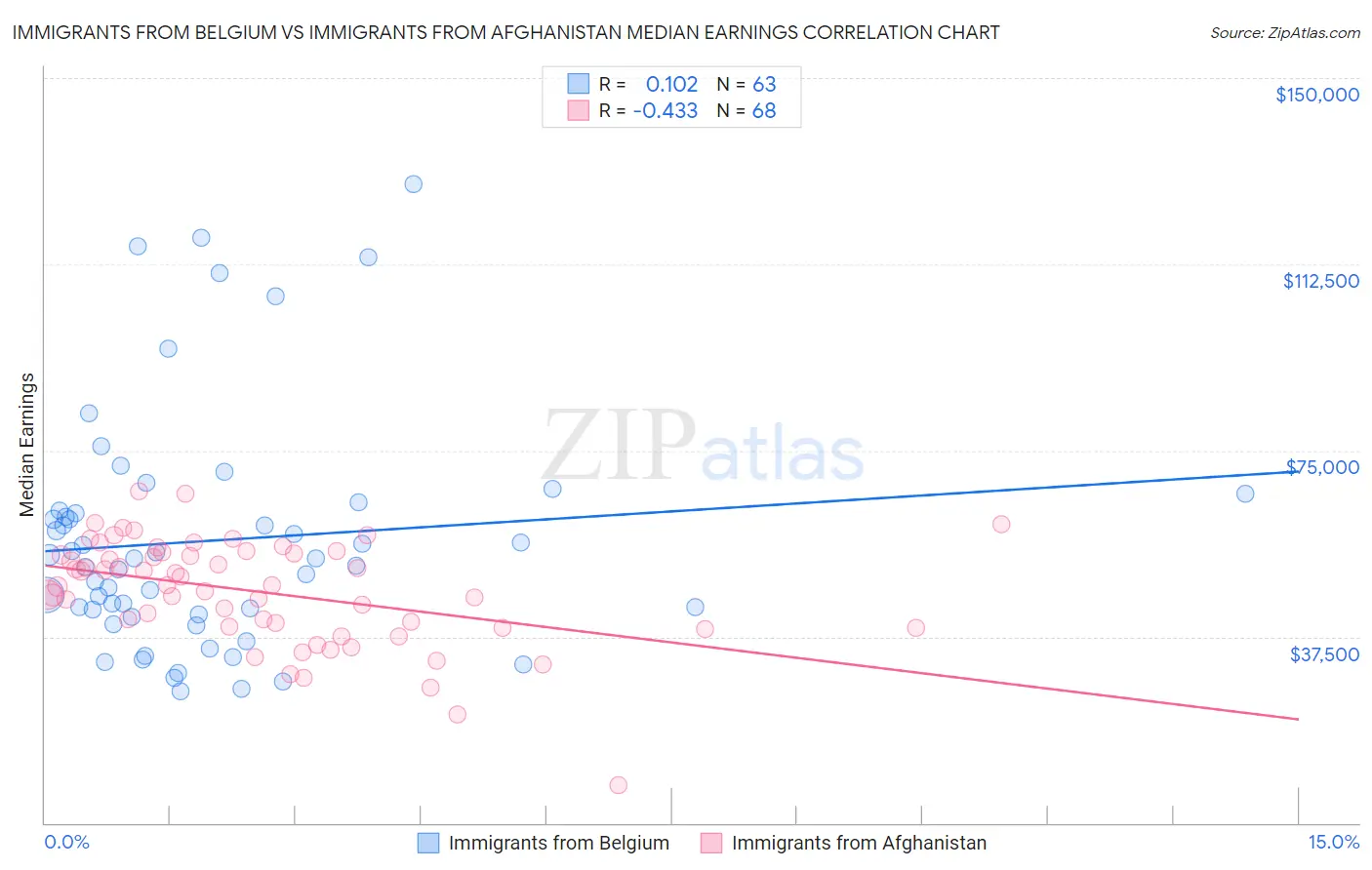 Immigrants from Belgium vs Immigrants from Afghanistan Median Earnings