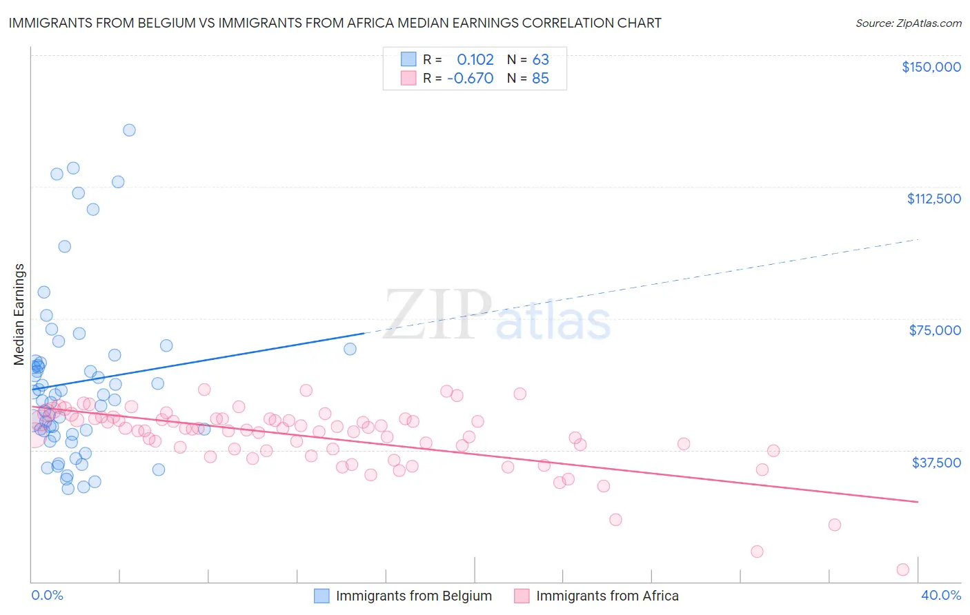 Immigrants from Belgium vs Immigrants from Africa Median Earnings