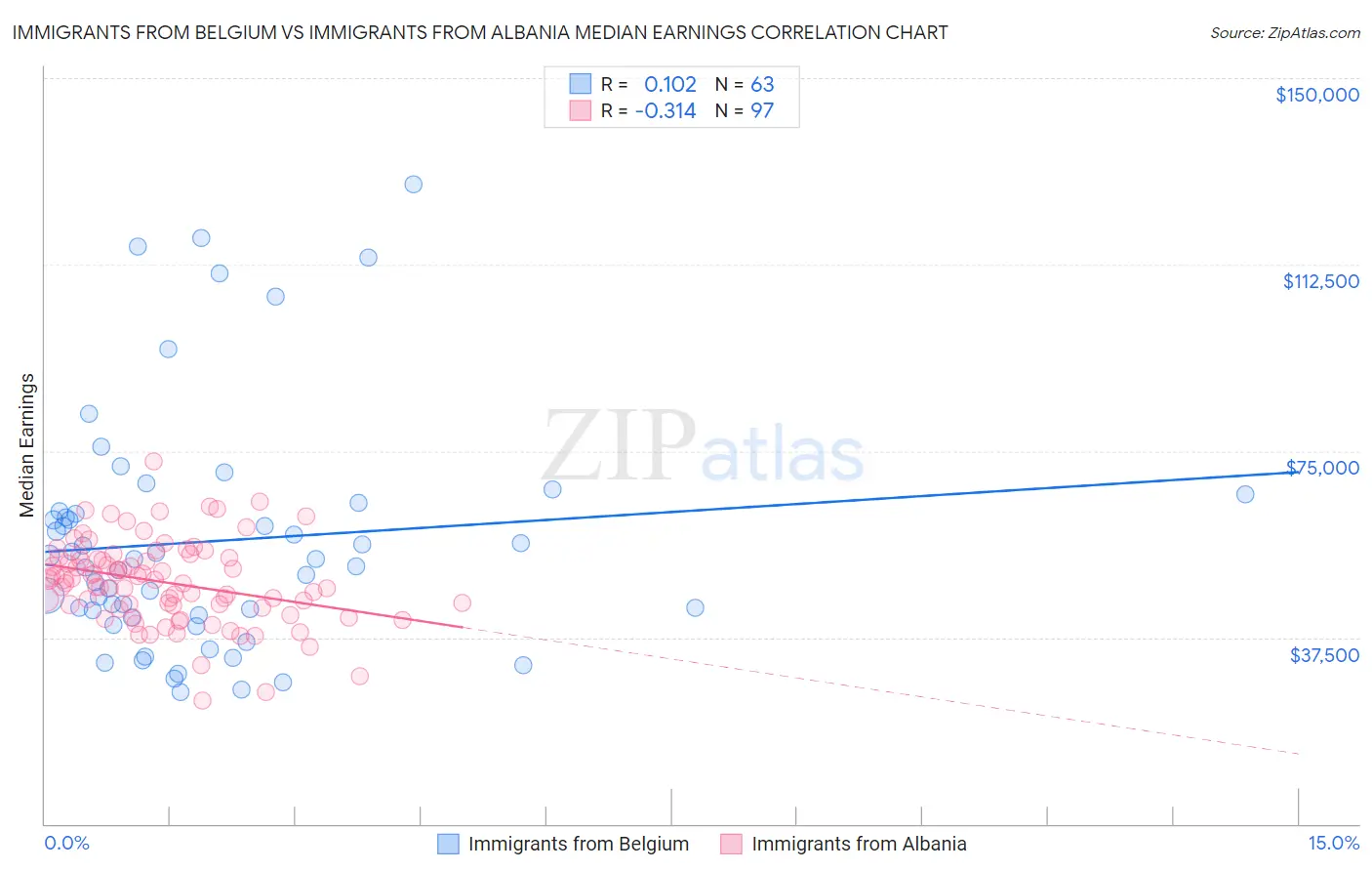 Immigrants from Belgium vs Immigrants from Albania Median Earnings