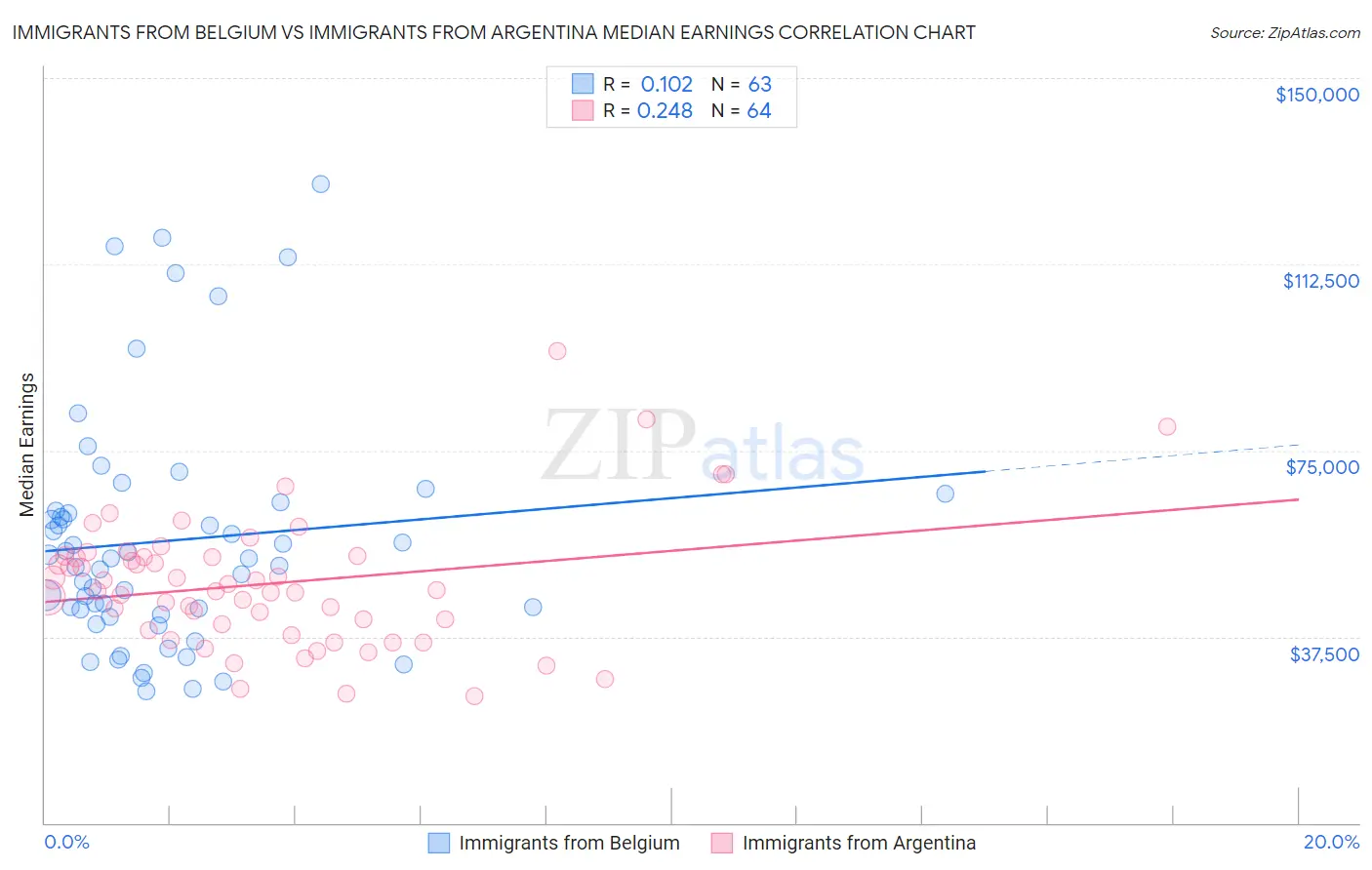 Immigrants from Belgium vs Immigrants from Argentina Median Earnings
