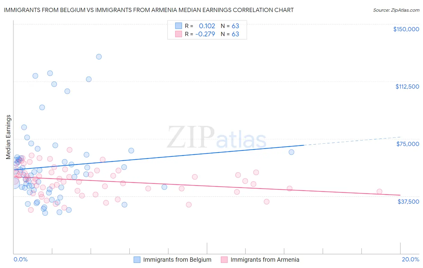 Immigrants from Belgium vs Immigrants from Armenia Median Earnings