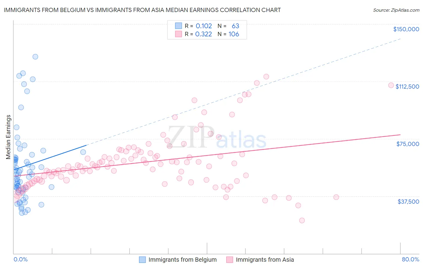 Immigrants from Belgium vs Immigrants from Asia Median Earnings