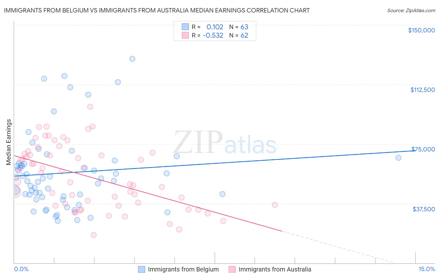 Immigrants from Belgium vs Immigrants from Australia Median Earnings