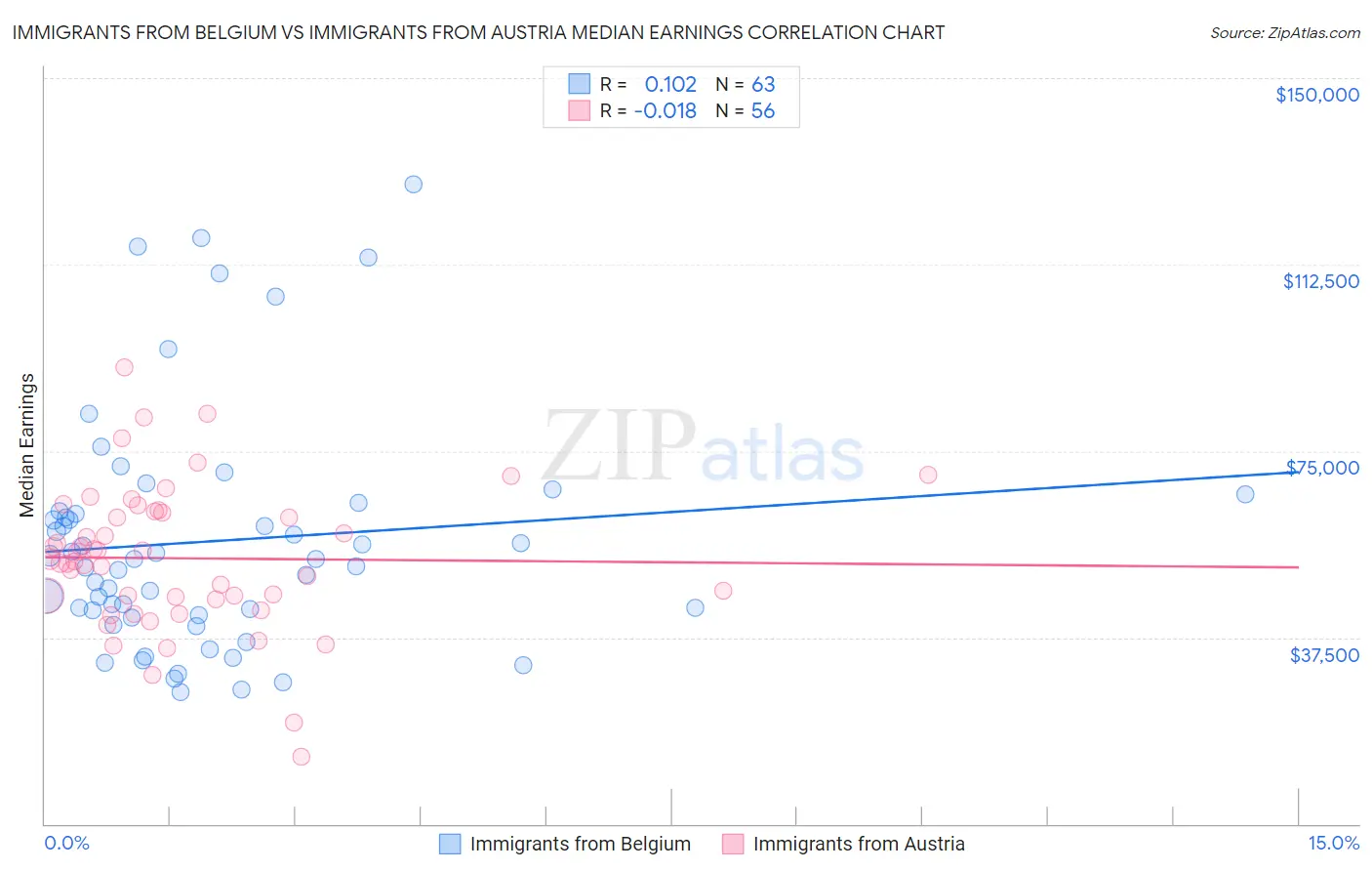 Immigrants from Belgium vs Immigrants from Austria Median Earnings