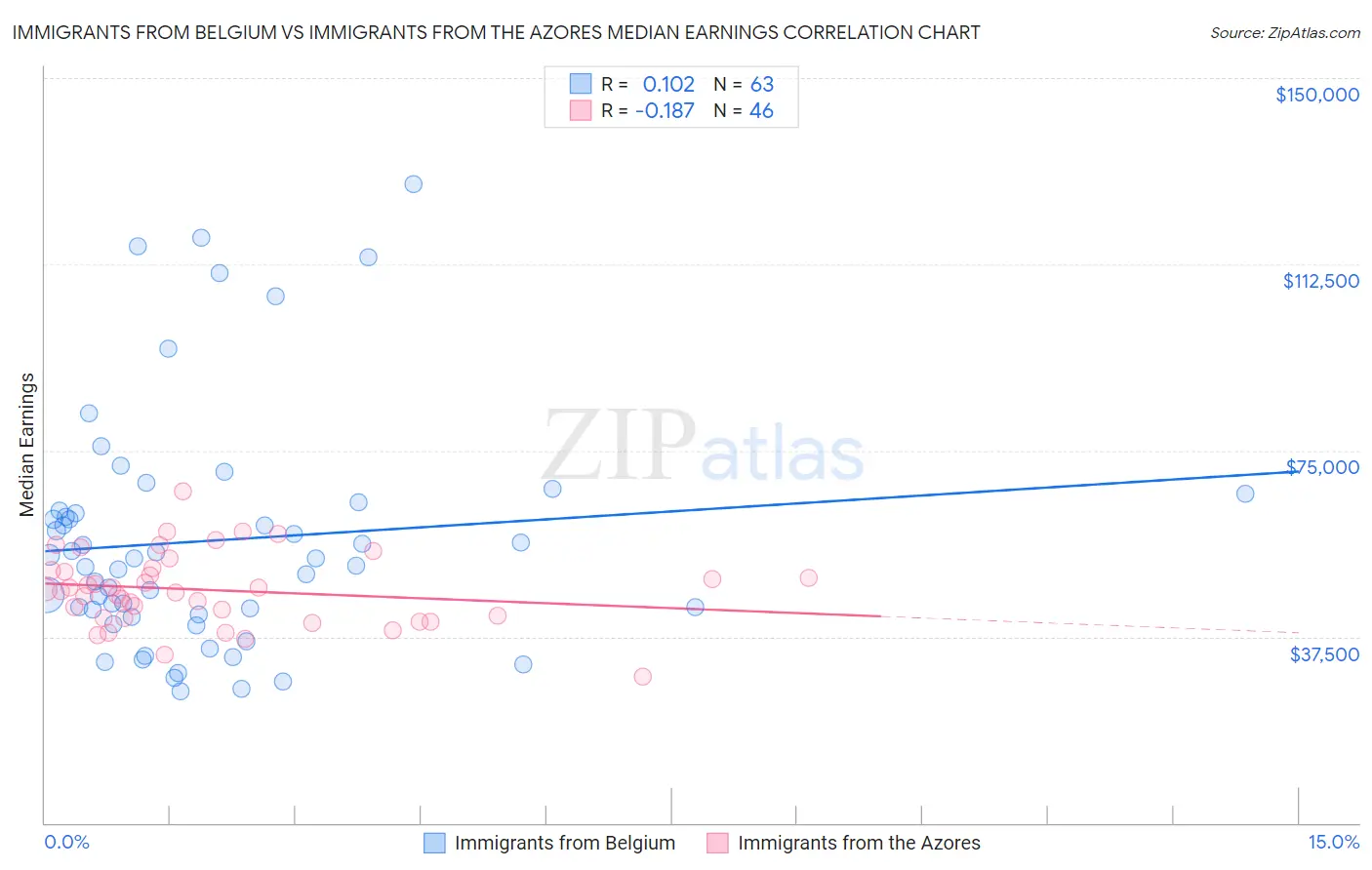 Immigrants from Belgium vs Immigrants from the Azores Median Earnings