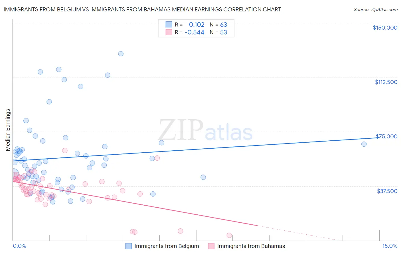 Immigrants from Belgium vs Immigrants from Bahamas Median Earnings