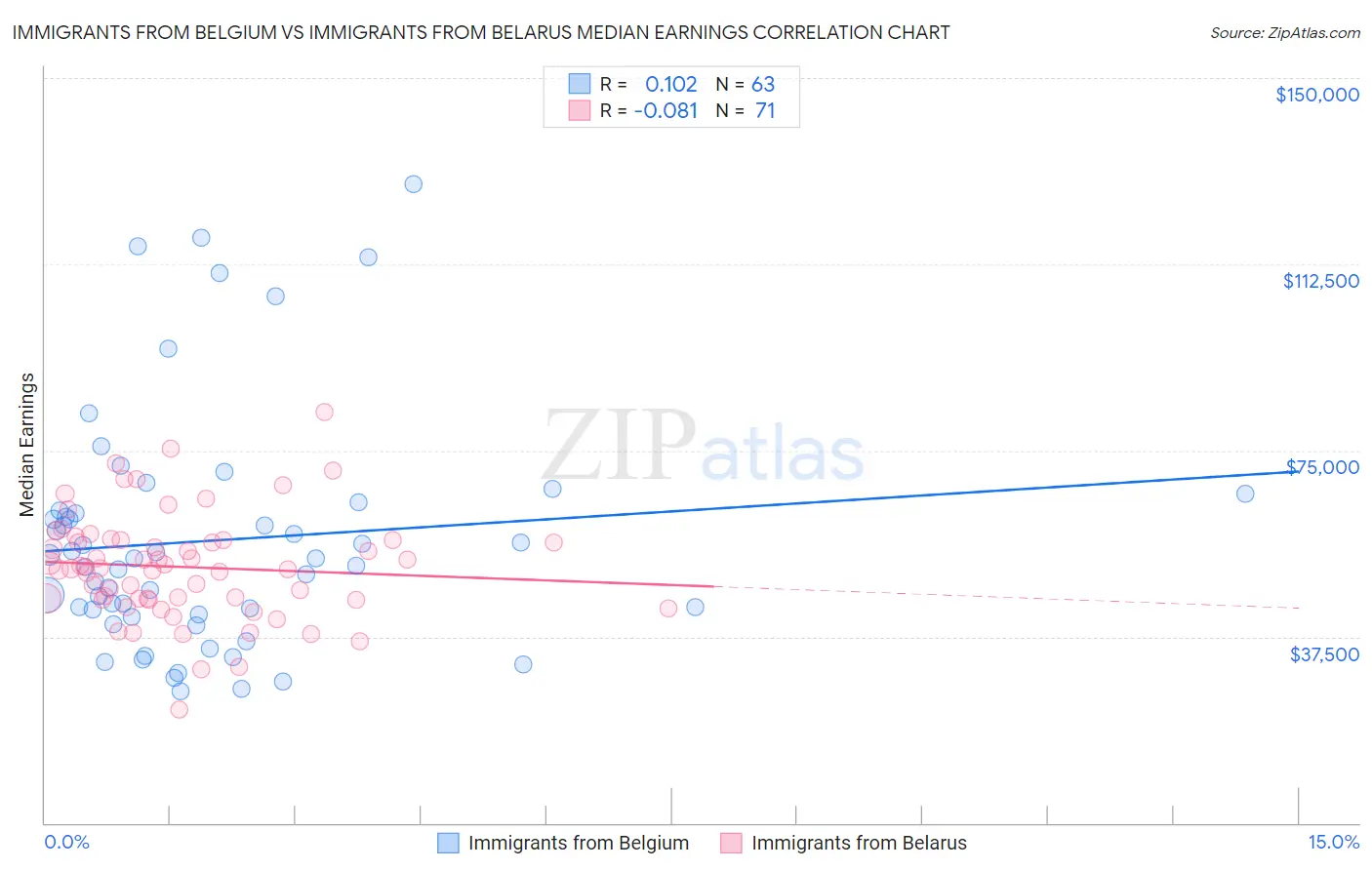 Immigrants from Belgium vs Immigrants from Belarus Median Earnings