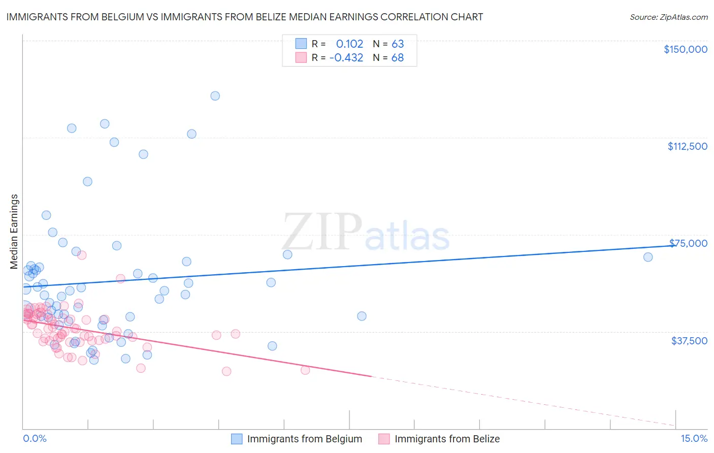 Immigrants from Belgium vs Immigrants from Belize Median Earnings