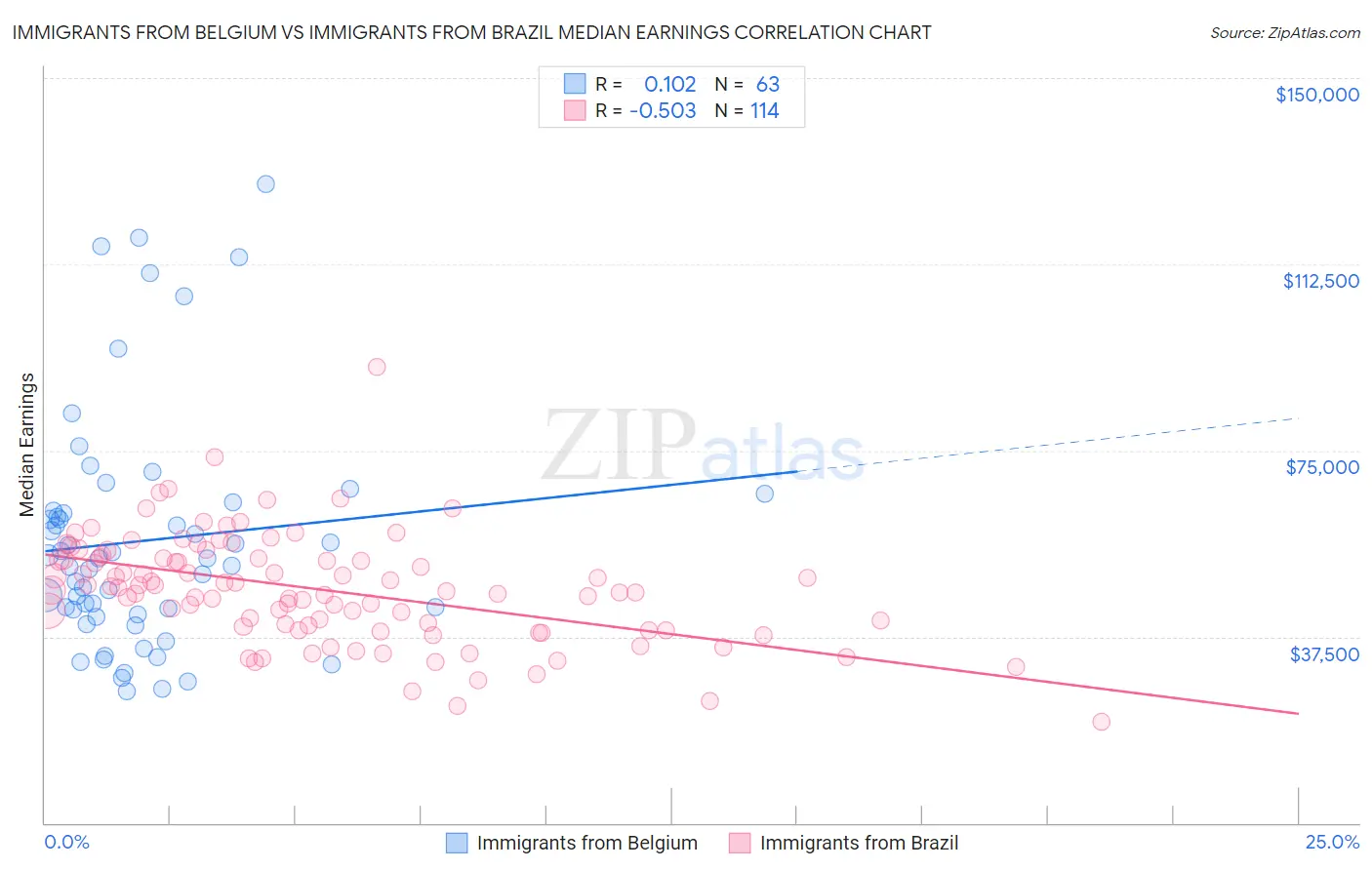 Immigrants from Belgium vs Immigrants from Brazil Median Earnings