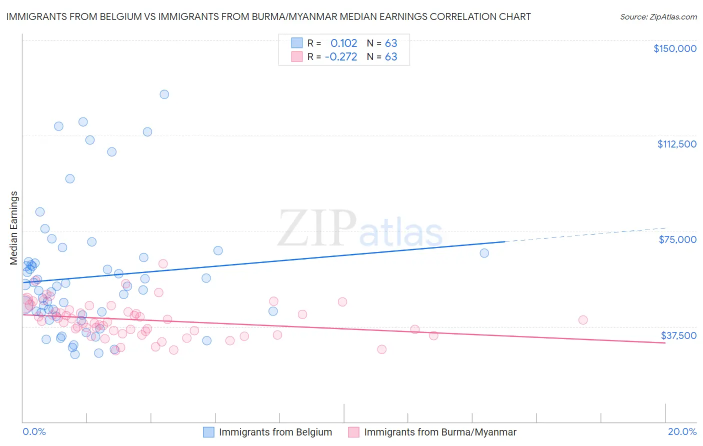 Immigrants from Belgium vs Immigrants from Burma/Myanmar Median Earnings
