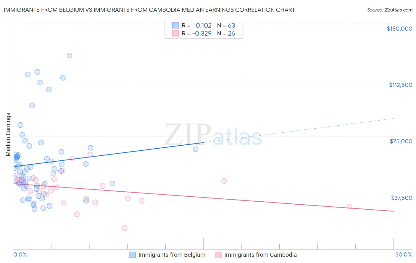 Immigrants from Belgium vs Immigrants from Cambodia Median Earnings