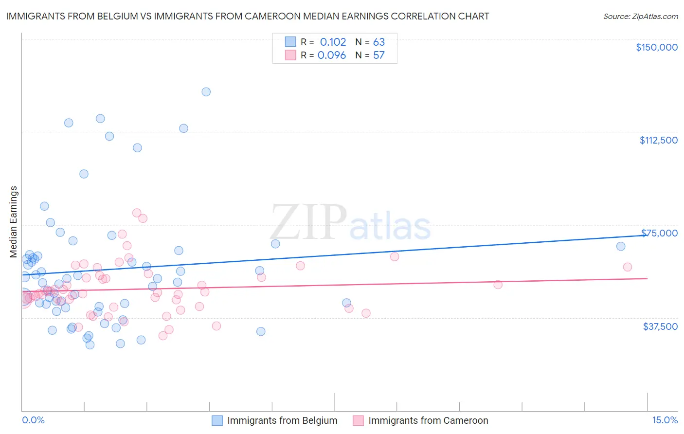 Immigrants from Belgium vs Immigrants from Cameroon Median Earnings
