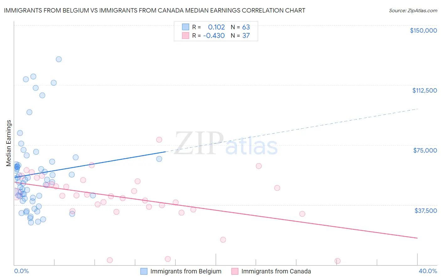Immigrants from Belgium vs Immigrants from Canada Median Earnings