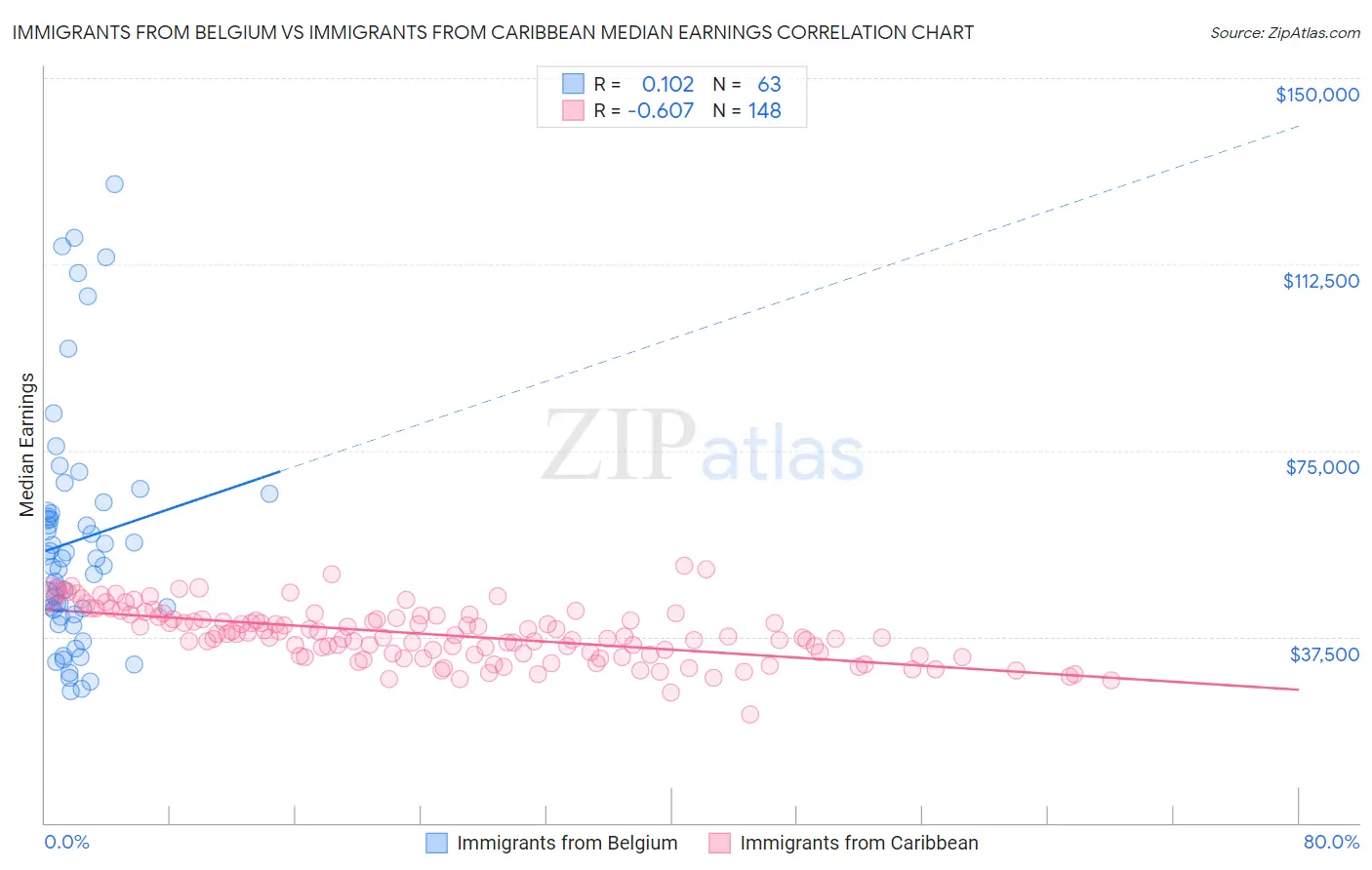 Immigrants from Belgium vs Immigrants from Caribbean Median Earnings