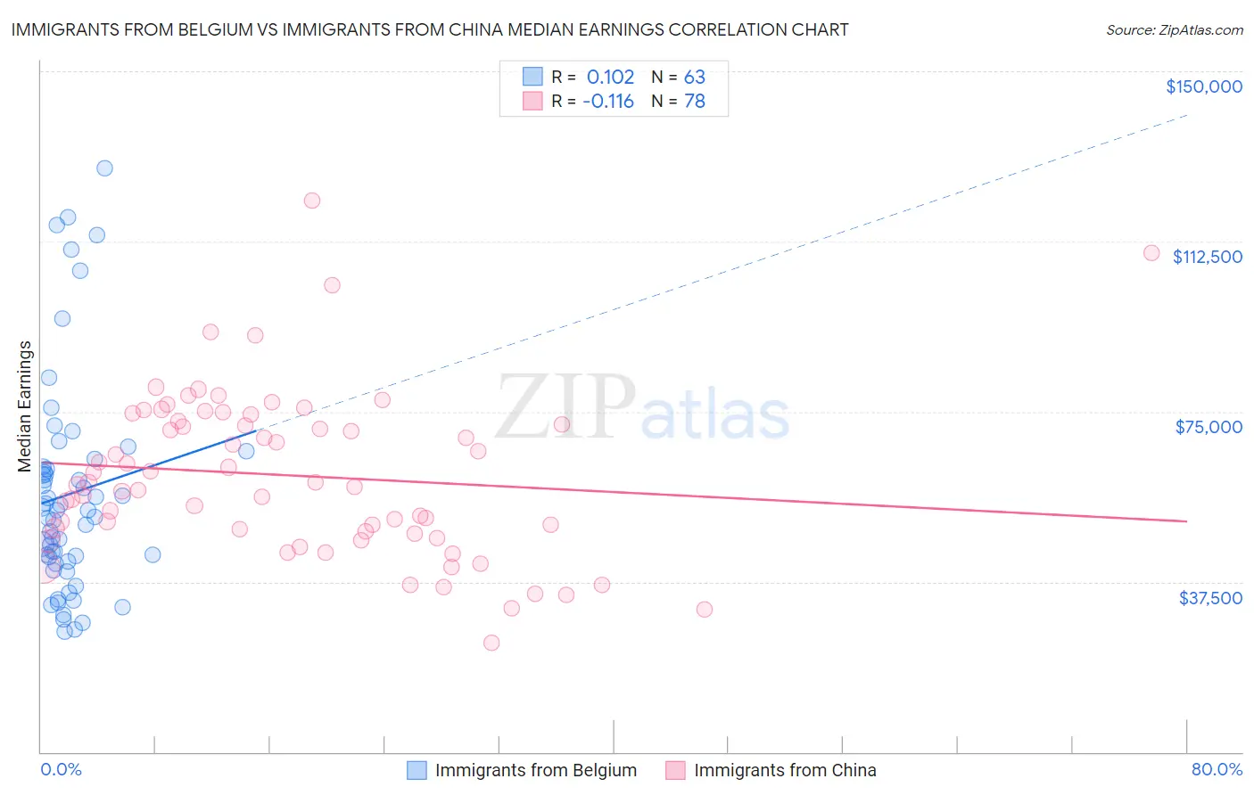 Immigrants from Belgium vs Immigrants from China Median Earnings