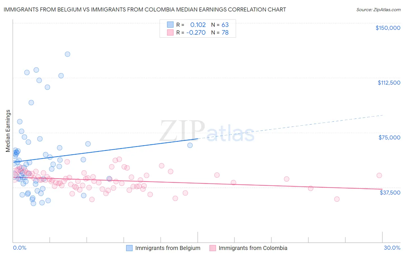 Immigrants from Belgium vs Immigrants from Colombia Median Earnings