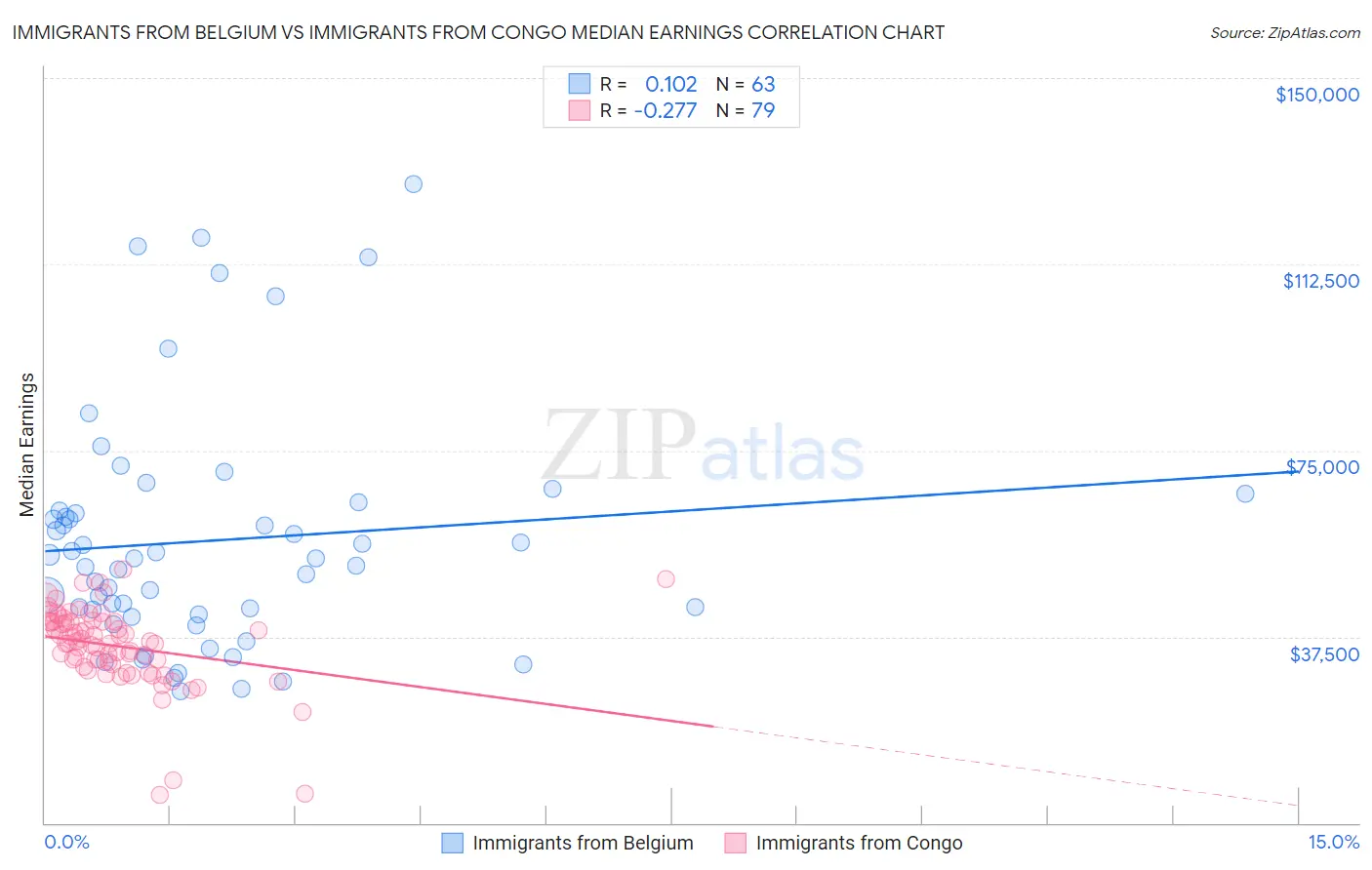 Immigrants from Belgium vs Immigrants from Congo Median Earnings