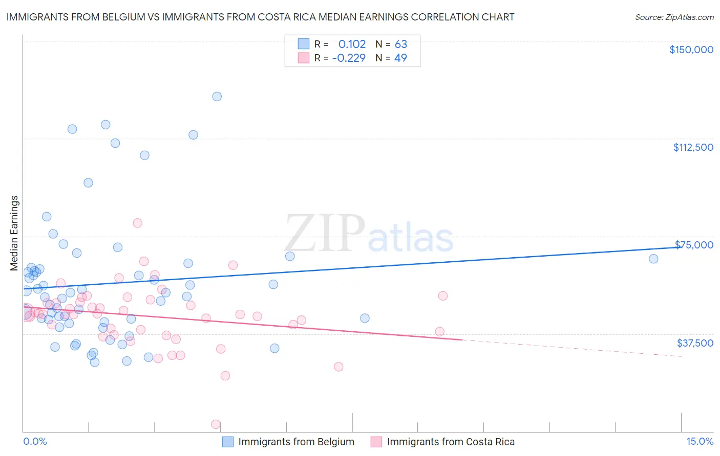 Immigrants from Belgium vs Immigrants from Costa Rica Median Earnings