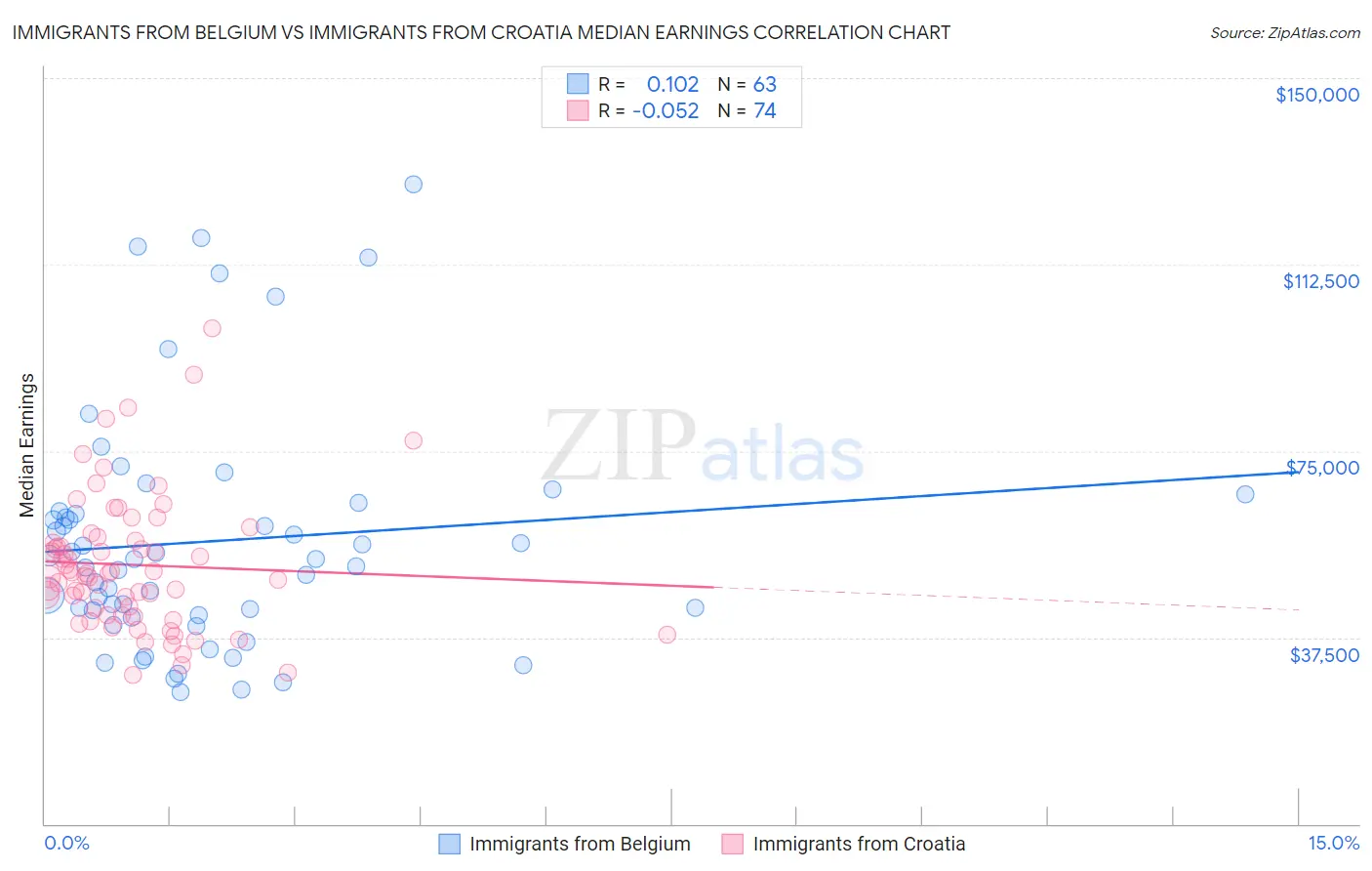 Immigrants from Belgium vs Immigrants from Croatia Median Earnings