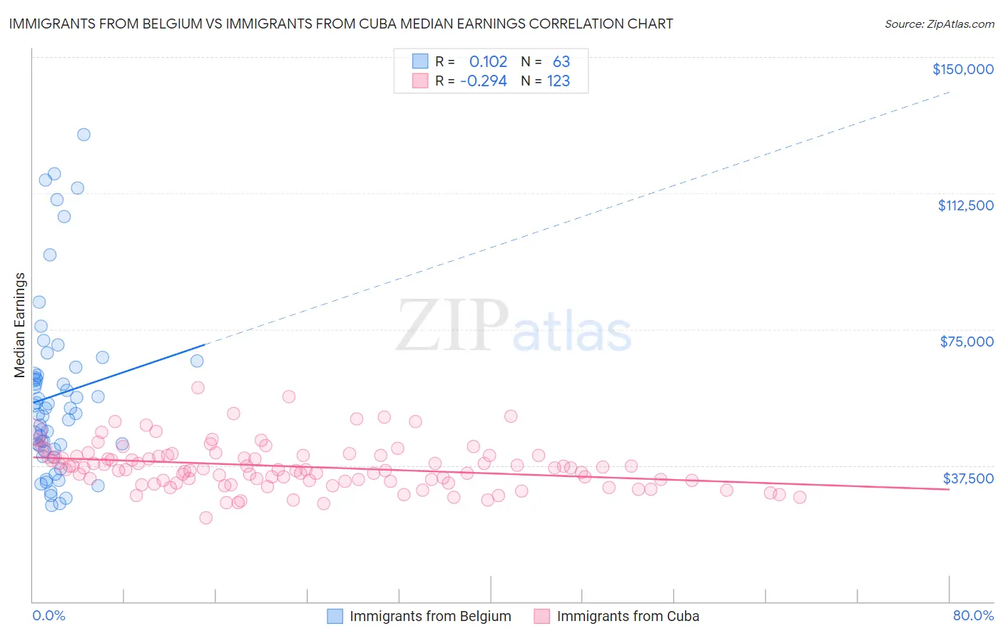 Immigrants from Belgium vs Immigrants from Cuba Median Earnings