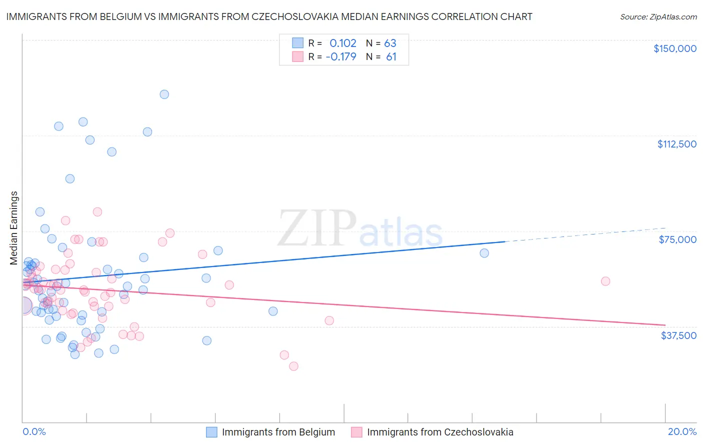 Immigrants from Belgium vs Immigrants from Czechoslovakia Median Earnings