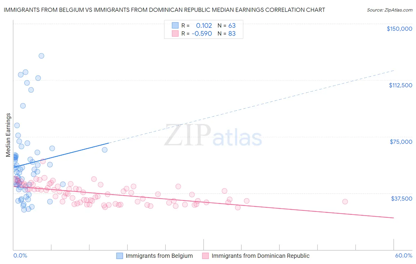 Immigrants from Belgium vs Immigrants from Dominican Republic Median Earnings
