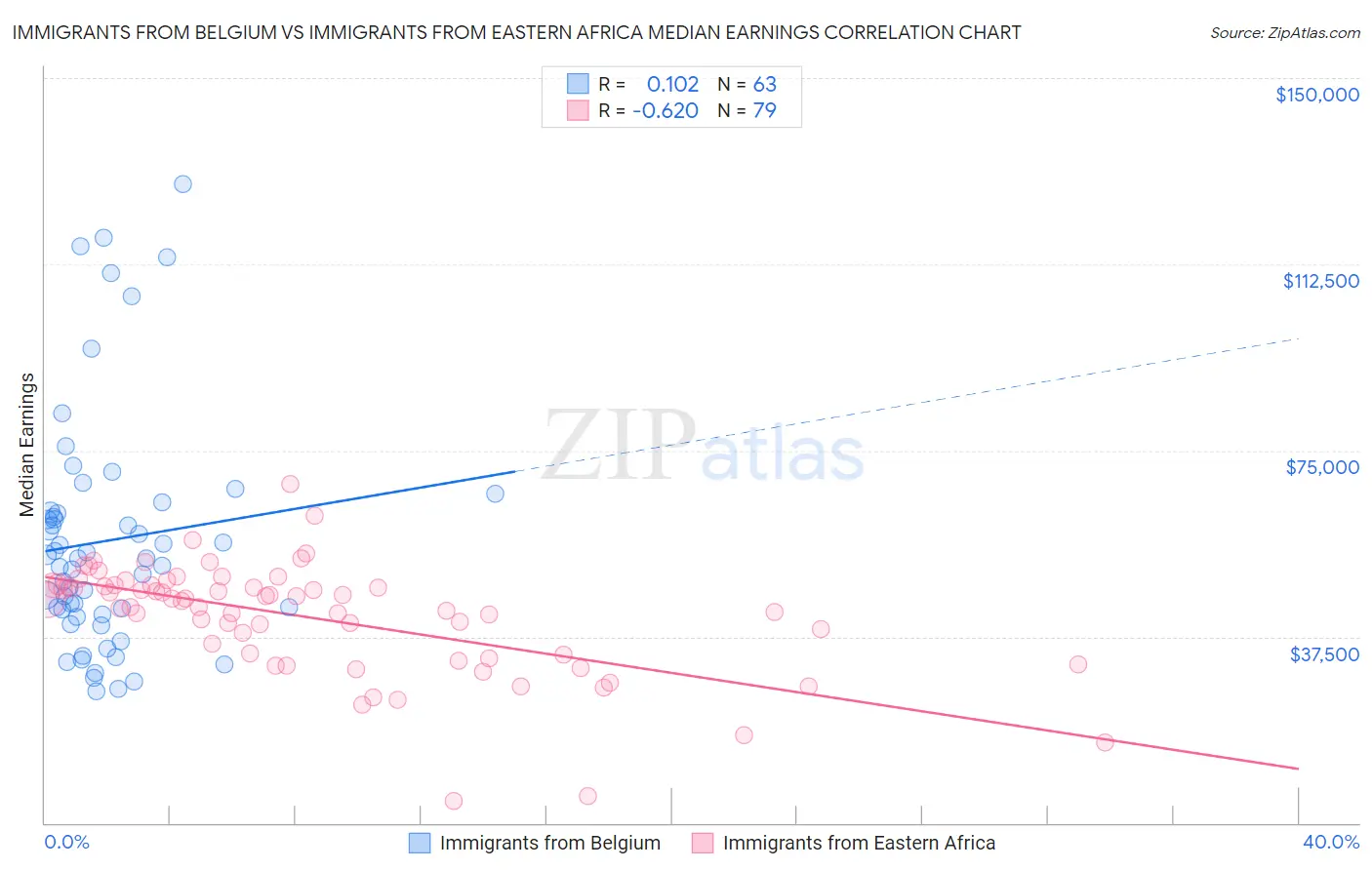 Immigrants from Belgium vs Immigrants from Eastern Africa Median Earnings