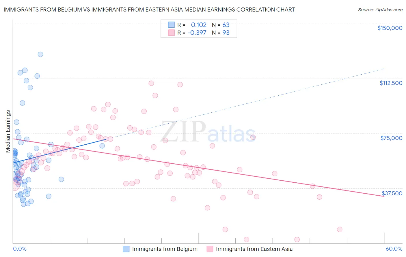 Immigrants from Belgium vs Immigrants from Eastern Asia Median Earnings