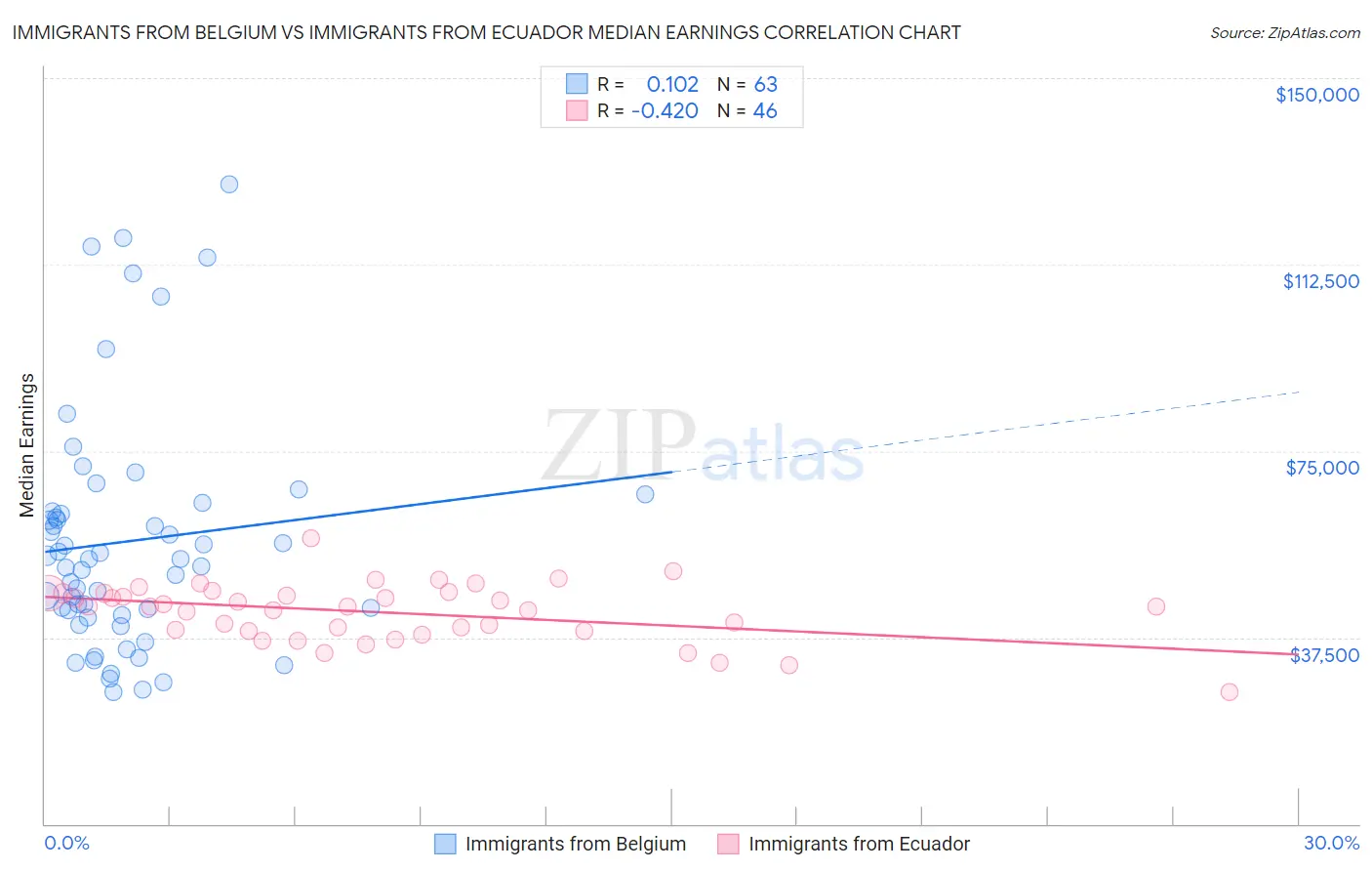 Immigrants from Belgium vs Immigrants from Ecuador Median Earnings