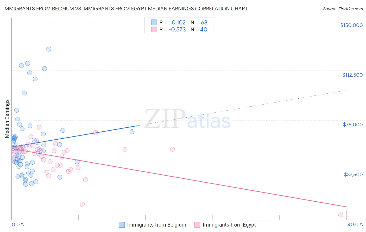 Immigrants from Belgium vs Immigrants from Egypt Median Earnings